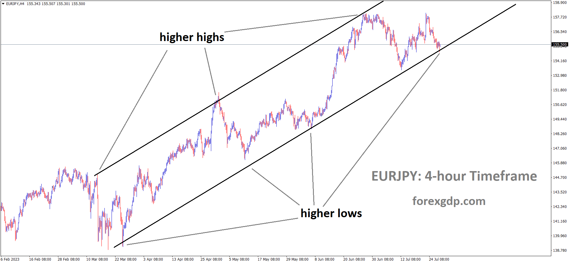 EURJPY H4 TF analysis Market is moving in an Ascending channel and the market has reached the higher low area of the channel Copy 2