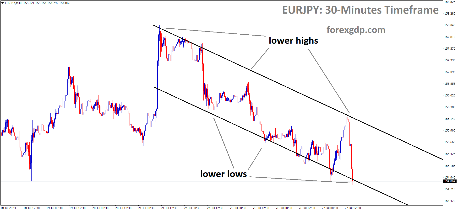 EURJPY M30 TF analysis Market is moving in the Descending channel and the market has reached the lower low area of the channel