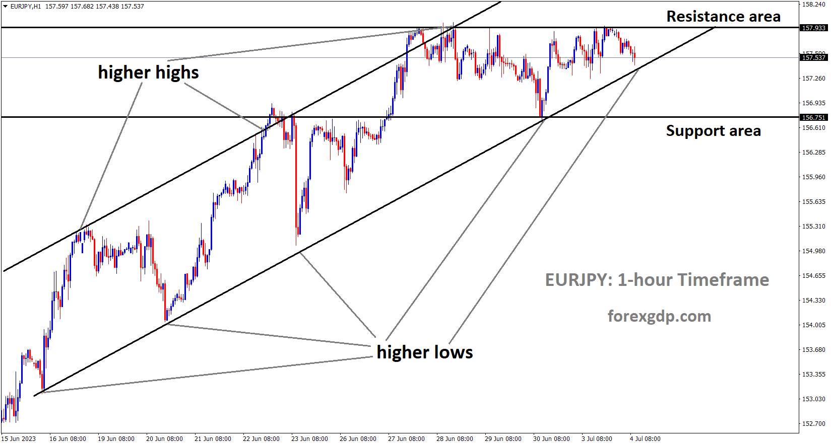 EURJPY is moving in an Ascending Channel and the market has reached the higher low area of the channel