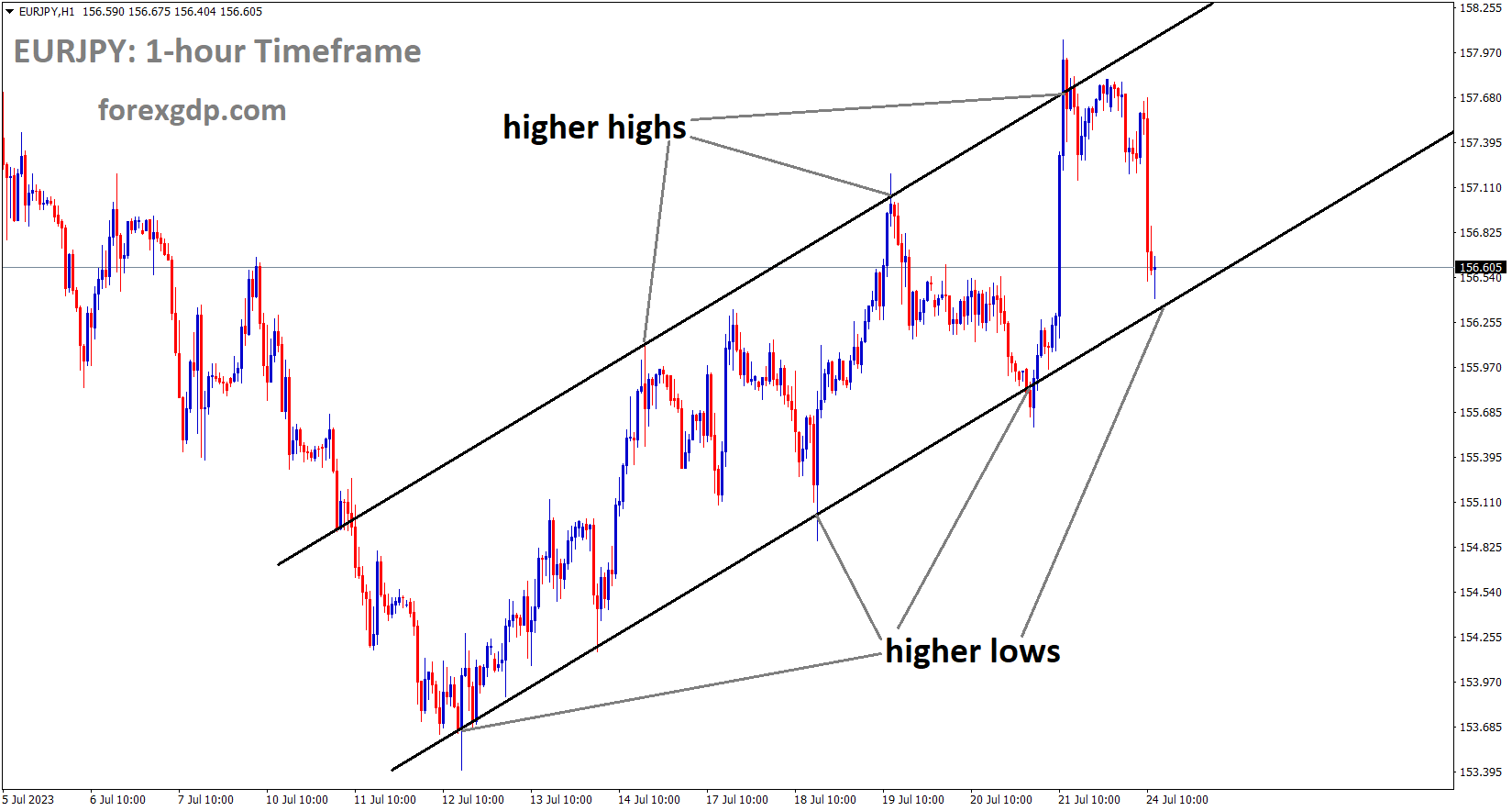 EURJPY is moving in an Ascending channel and the market has reached the higher low area of the channel 2