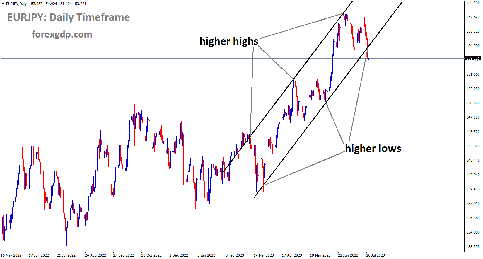 EURJPY is moving in an Ascending channel and the market has reached the higher low area of the channel 3