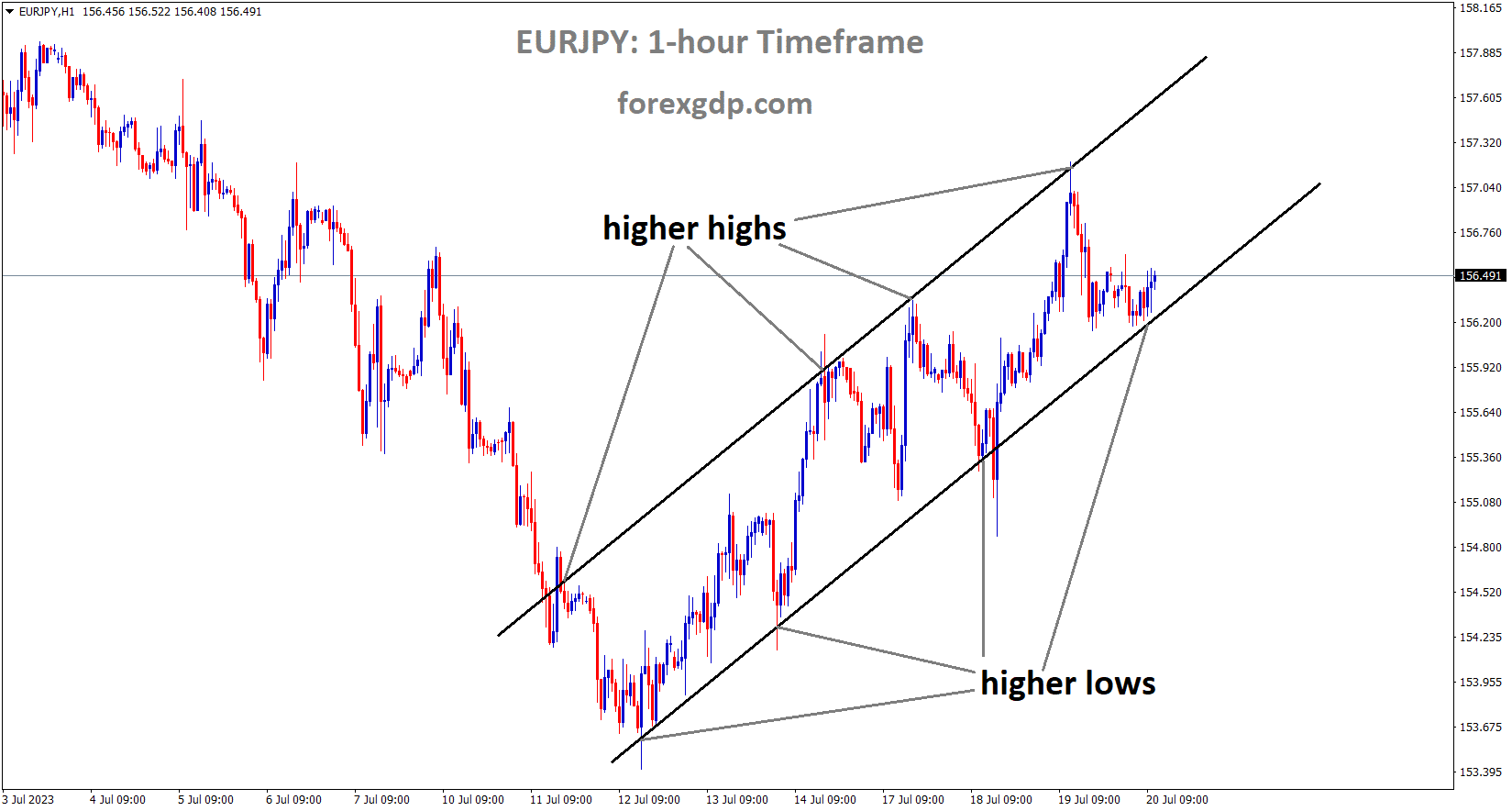 EURJPY is moving in an Ascending channel and the market has rebounded from the higher low area of the channel.