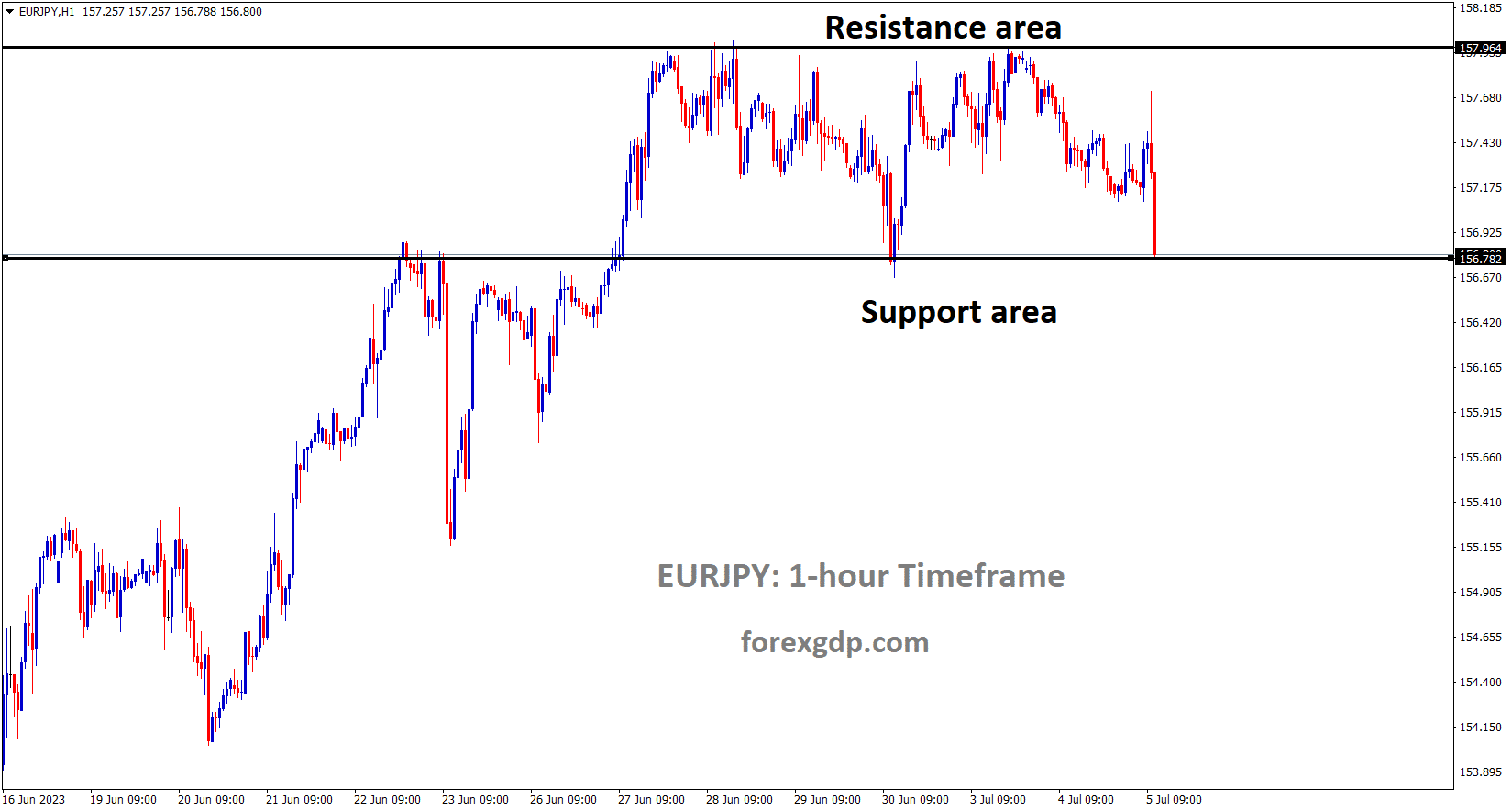 EURJPY is moving in the Box pattern and the market has reached the support area of the pattern