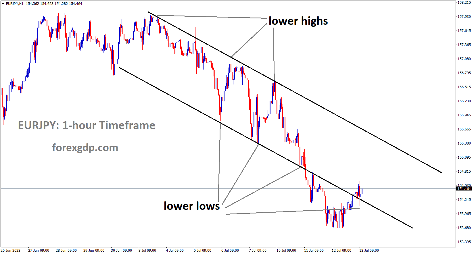 EURJPY is moving in the Descending channel and the market has rebounded from the lower low area of the channel 1