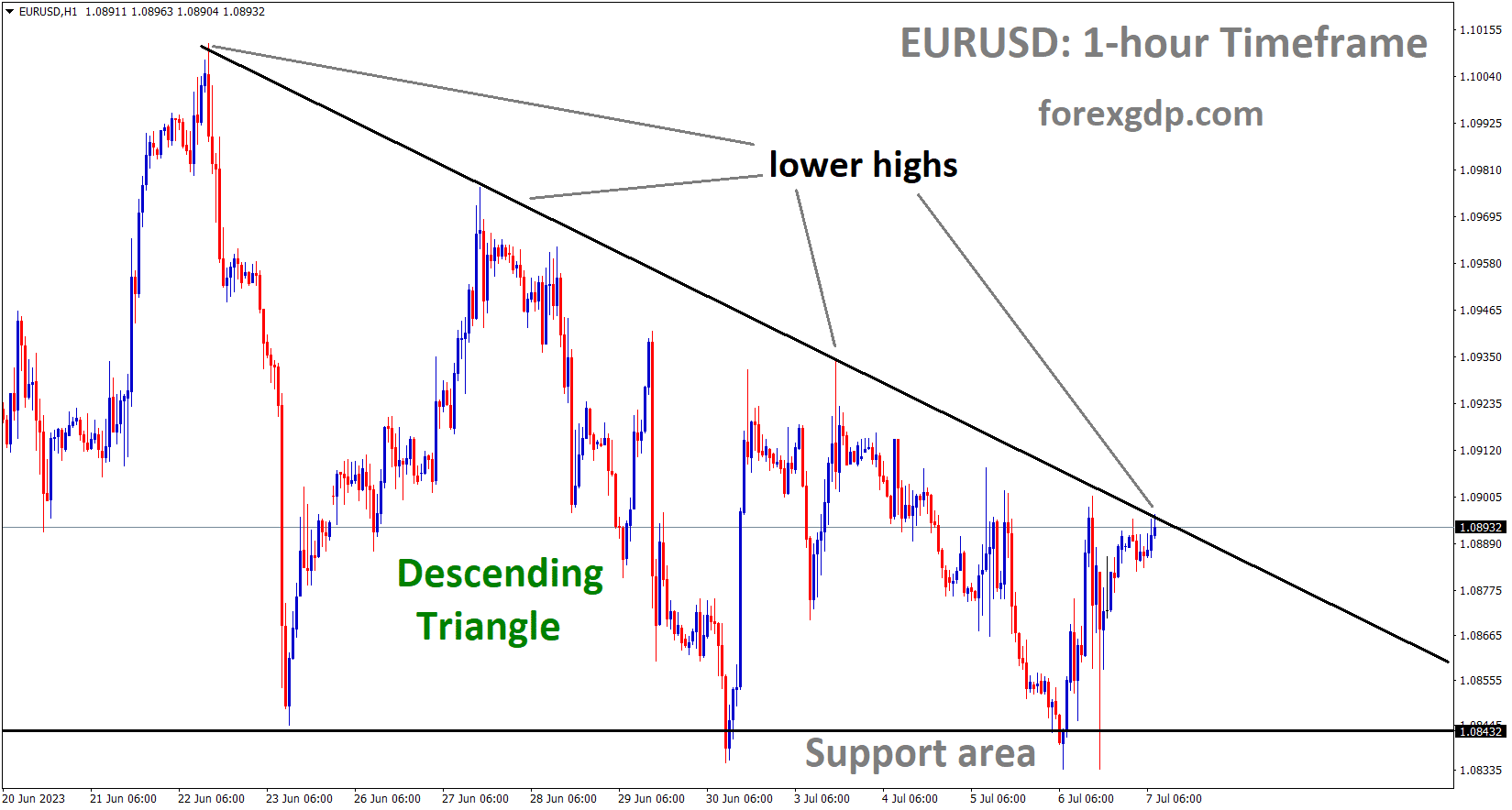 EURUSD H1 TF analysis Market is moving in the Descending triangle pattern and the market has reached the lower high area of the pattern 1