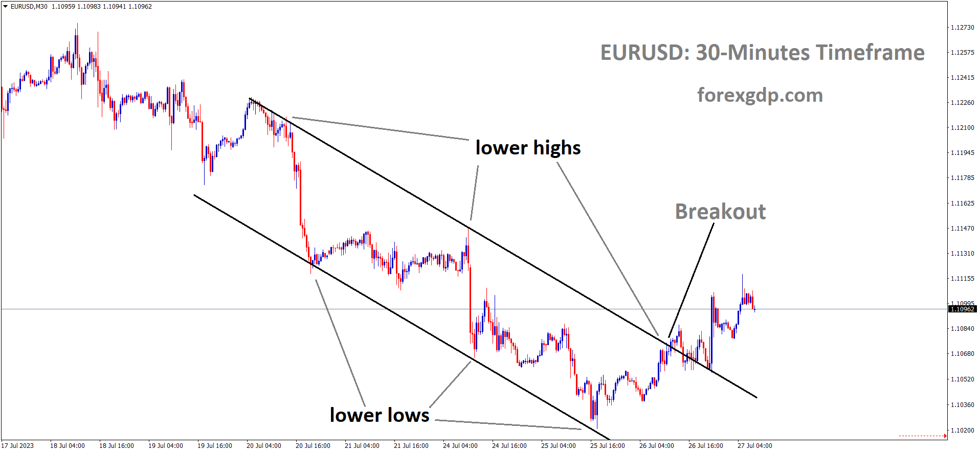 EURUSD M30 TF analysis Market has broken the Descending channel in upside