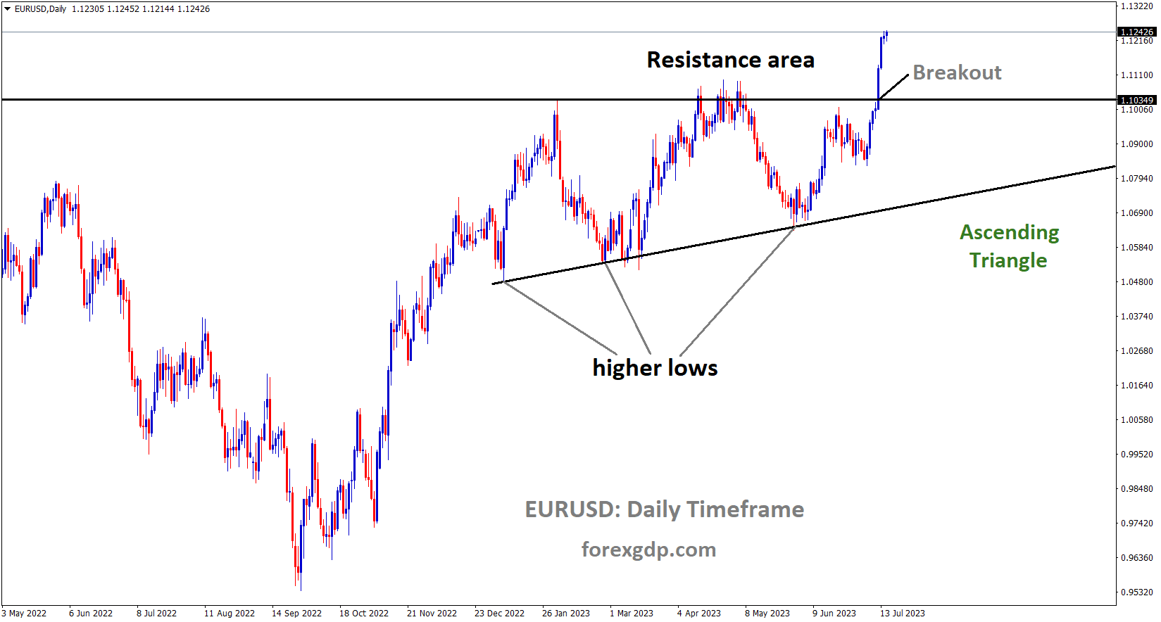 EURUSD has broken the Ascending channel in upside