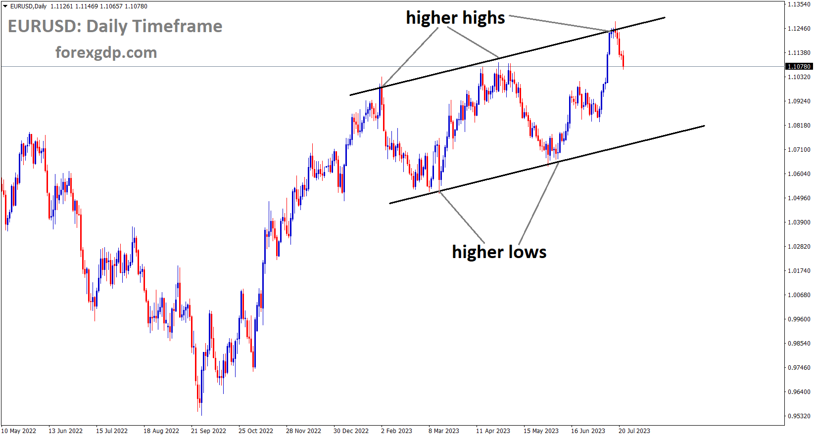 EURUSD is moving in an Ascending channel and the market has fallen from the higher high area of the channel 1