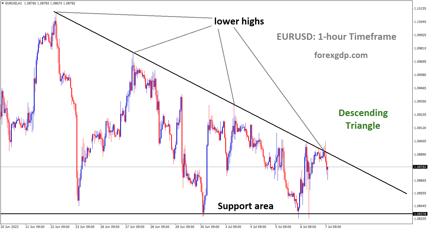EURUSD is moving in the Descending triangle pattern and the market has fallen from the lower high area of the pattern