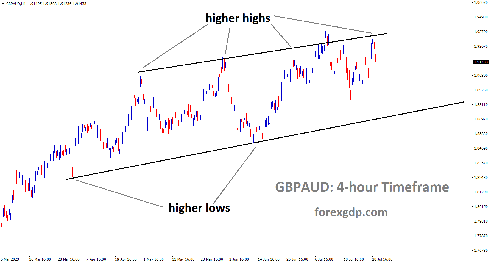 GBPAUD H4 TF analysis Market is moving in an Ascending channel and the market has fallen from the higher high area of the channel