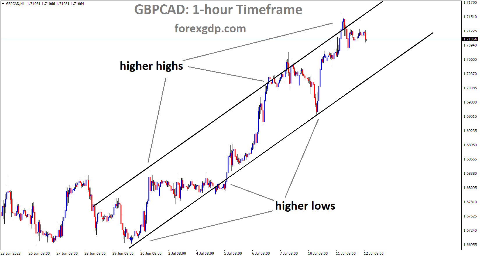 GBPCAD H1 TF analysis Market is moving in an Ascending channel and the market has fallen from the higher high area of the channel
