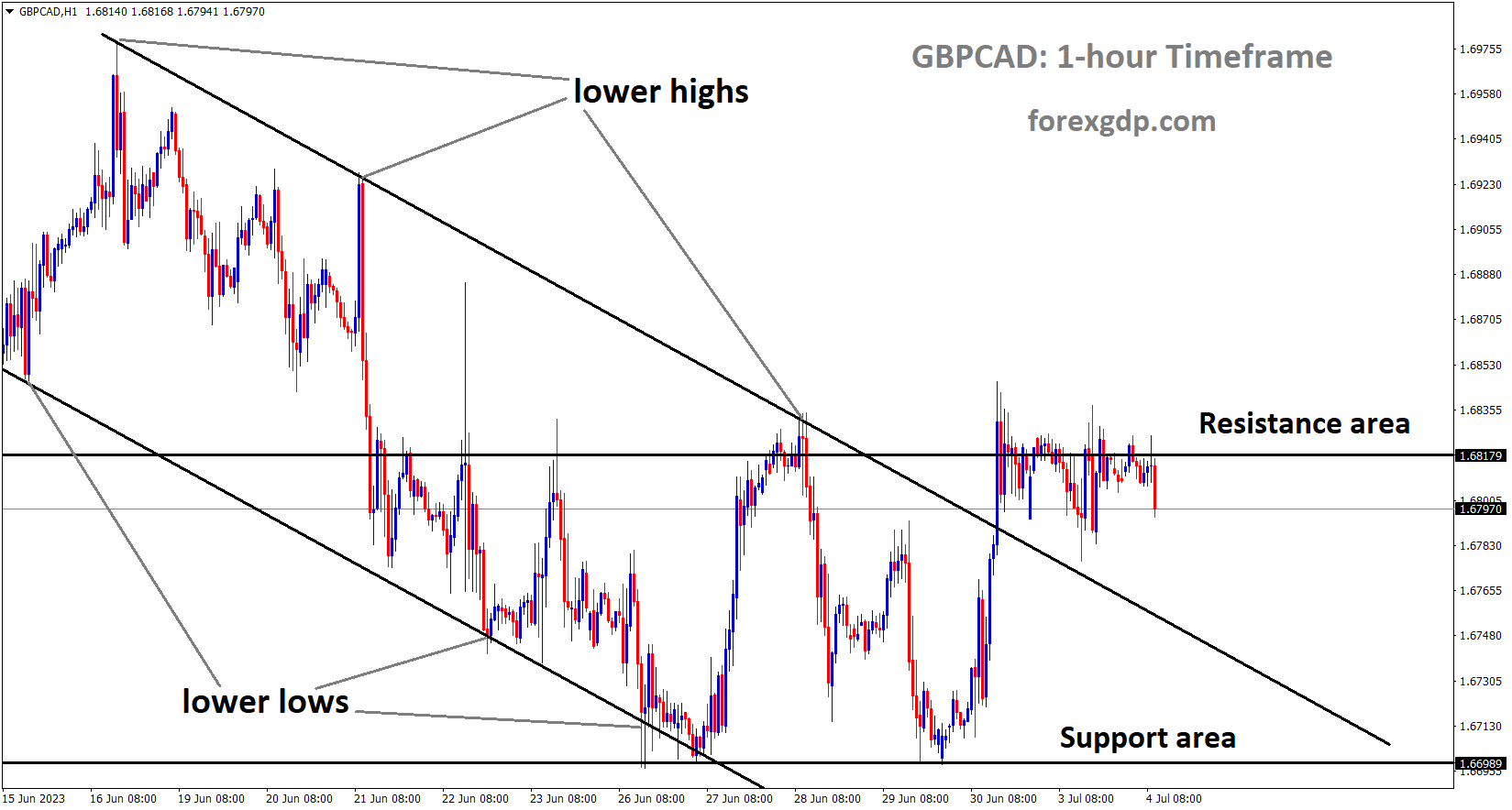 GBPCAD is moving in the Descending channel and the market has reached the lower high area of the channel