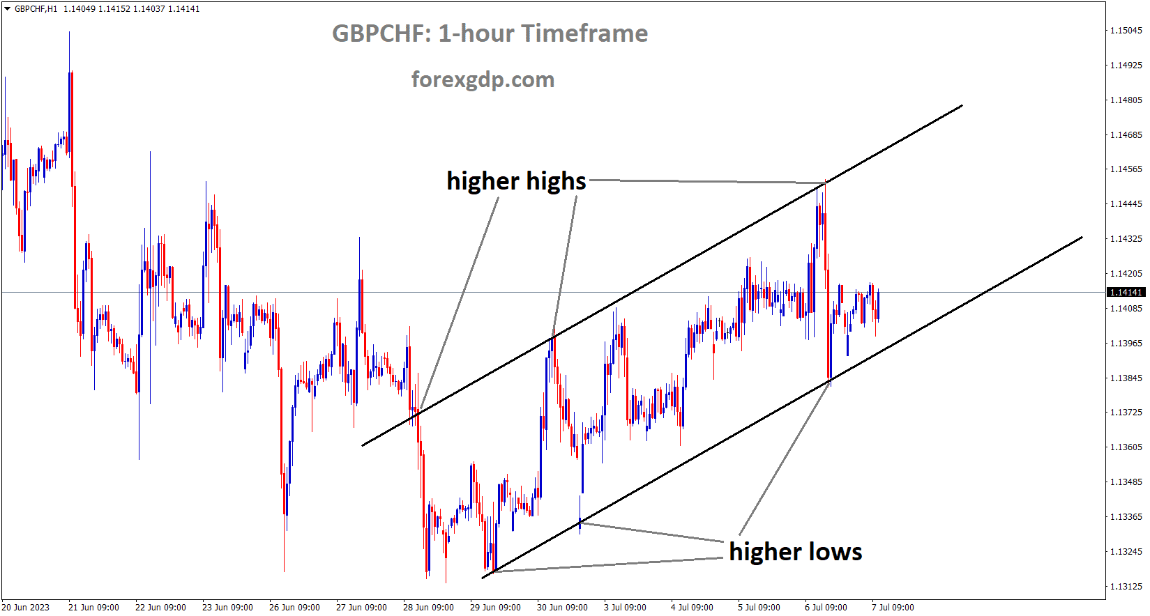 GBPCHF is moving in an Ascending channel and the market has rebounded from the higher low area of the channel 1