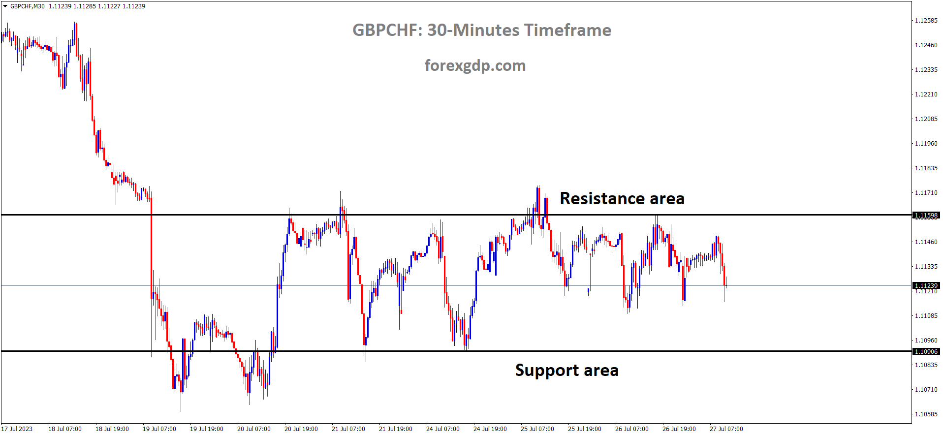 GBPCHF is moving in the Box pattern and the market has fallen from the resistance area of the pattern 1