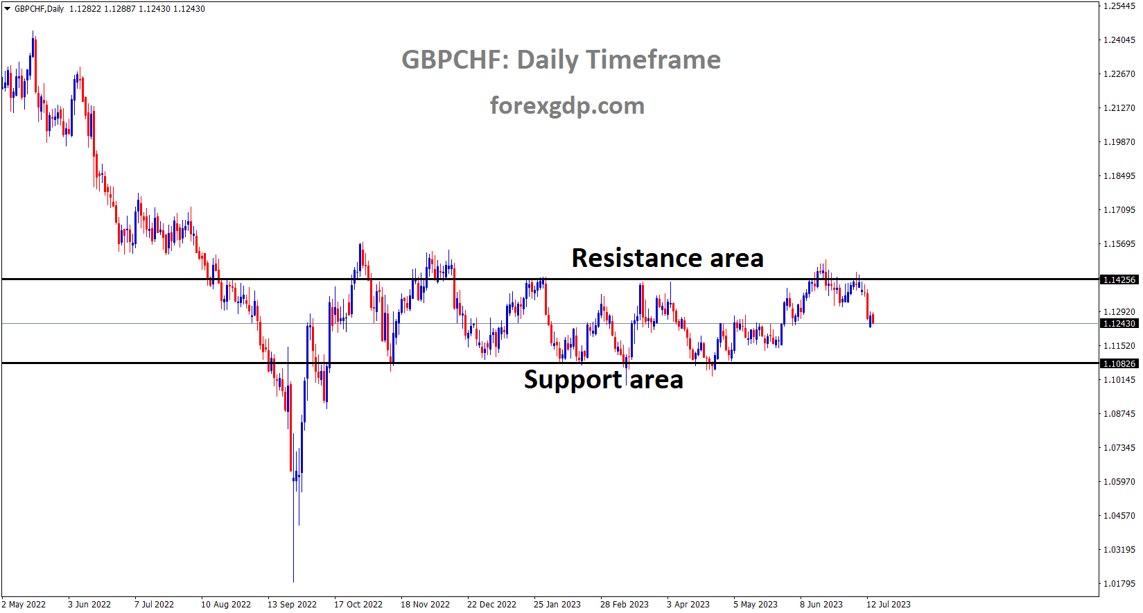 GBPCHF is moving in the Box pattern and the market has fallen from the resistance area of the pattern