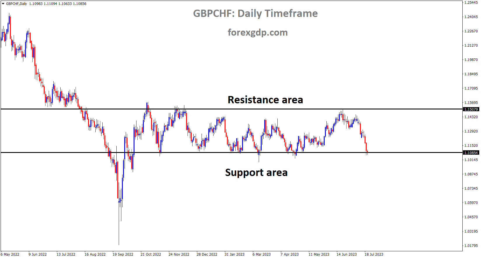 GBPCHF is moving in the Box pattern and the market has reached the horizontal support area of the pattern 1
