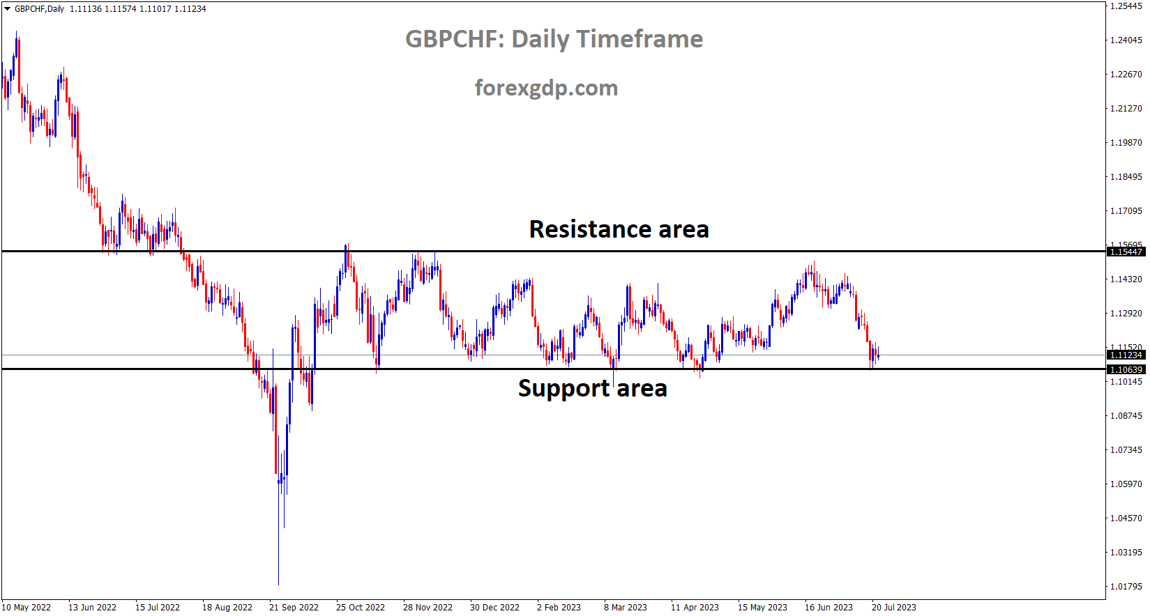 GBPCHF is moving in the Box pattern and the market has reached the horizontal support area of the pattern 2
