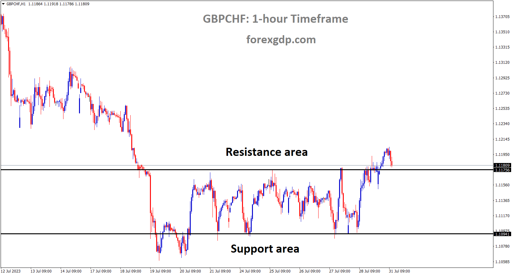GBPCHF is moving in the Box pattern and the market has reached the resistance area of the pattern 1