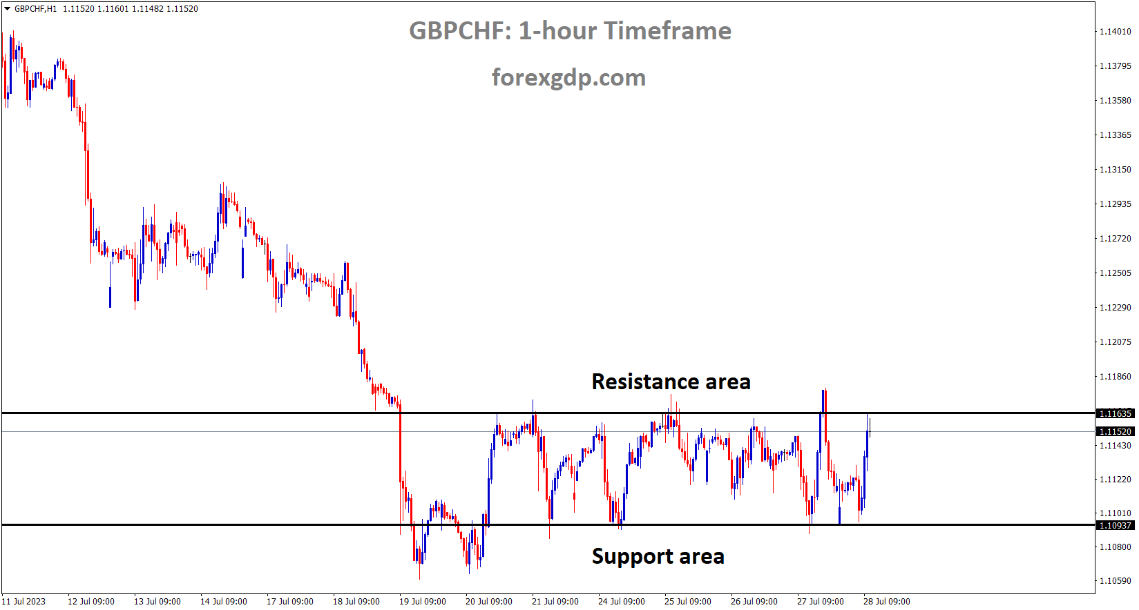 GBPCHF is moving in the Box pattern and the market has reached the resistance area of the pattern