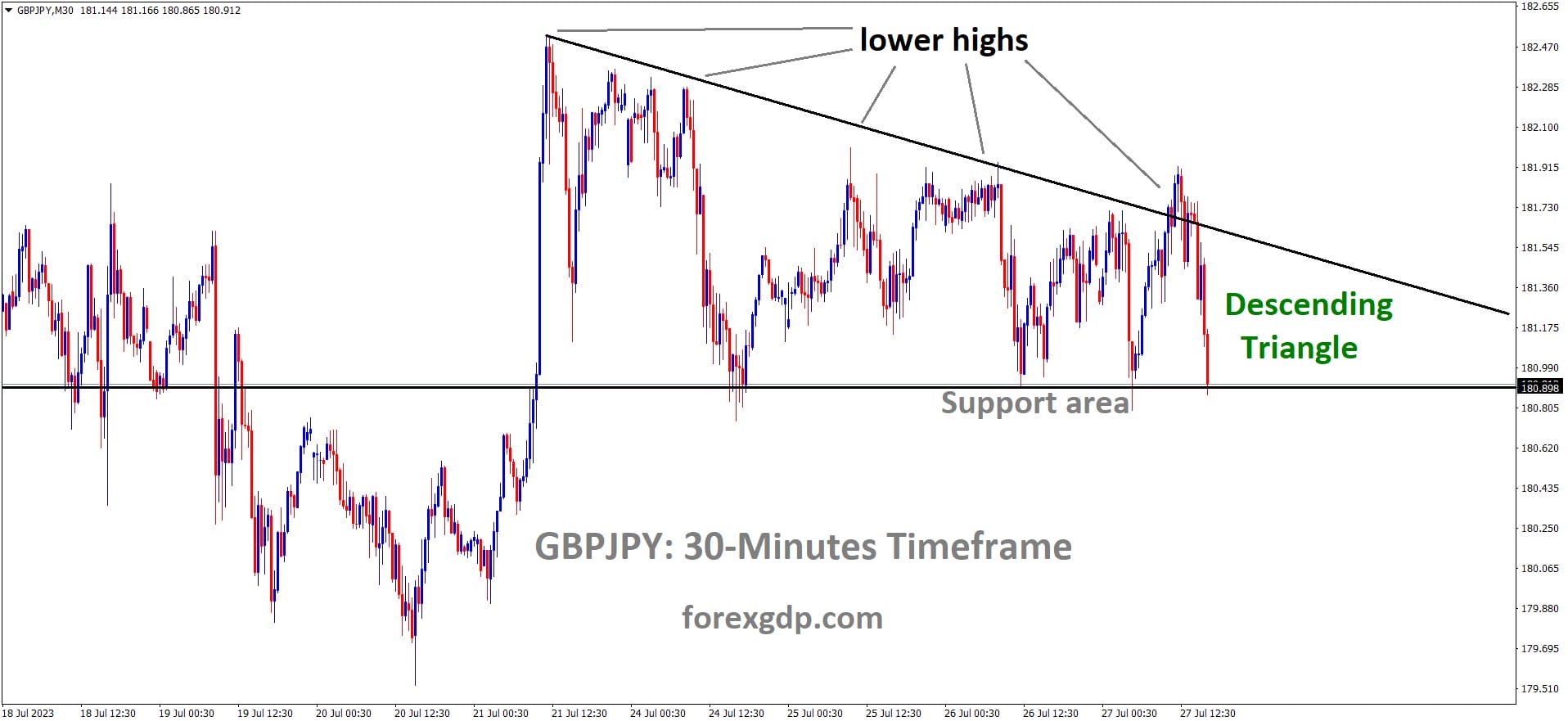 GBPJPY M30 TF analysis Market is moving in the Descending triangle pattern