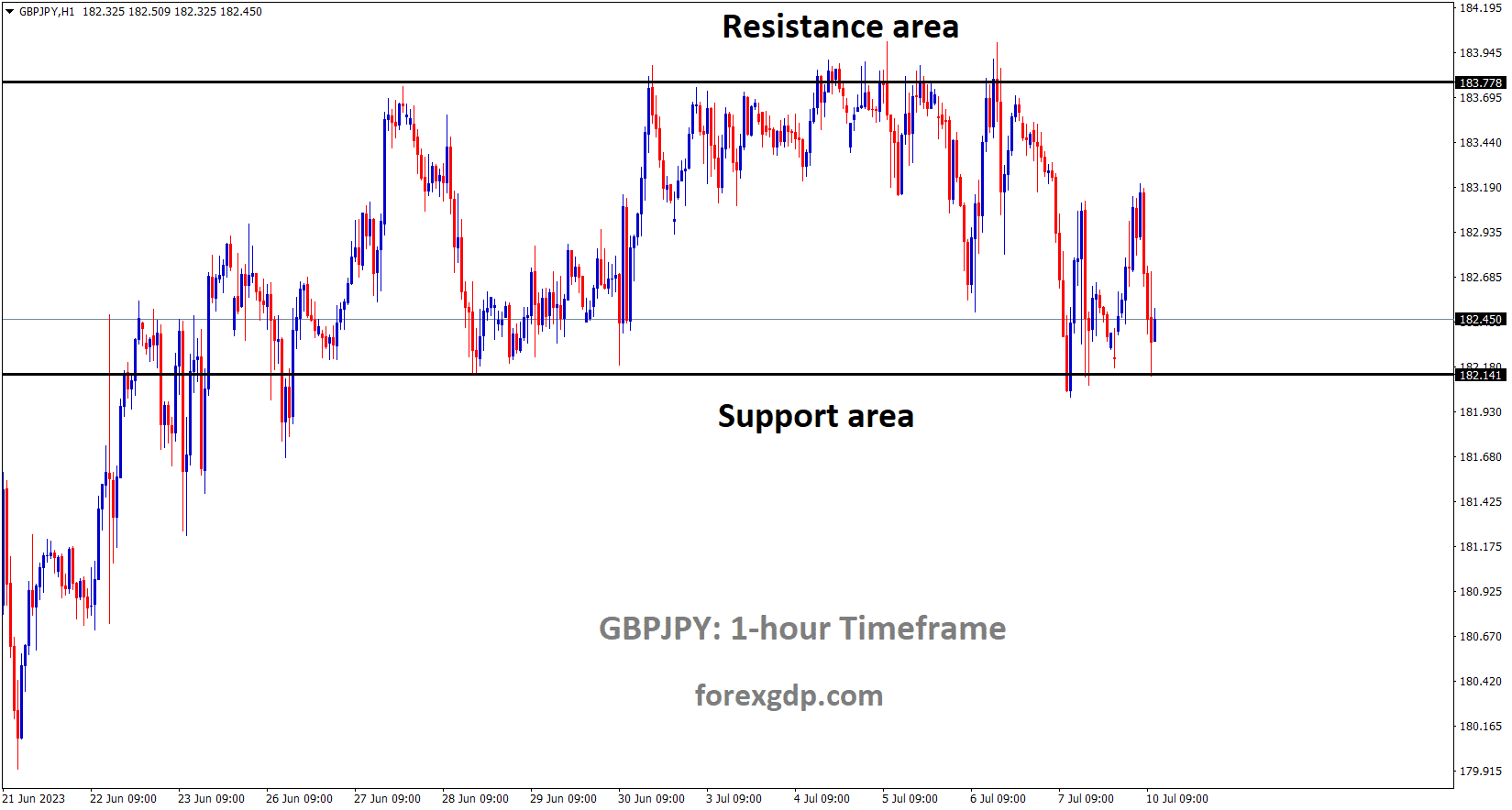 GBPJPY is moving in the Box pattern and the market has reached the horizontal support area of the pattern