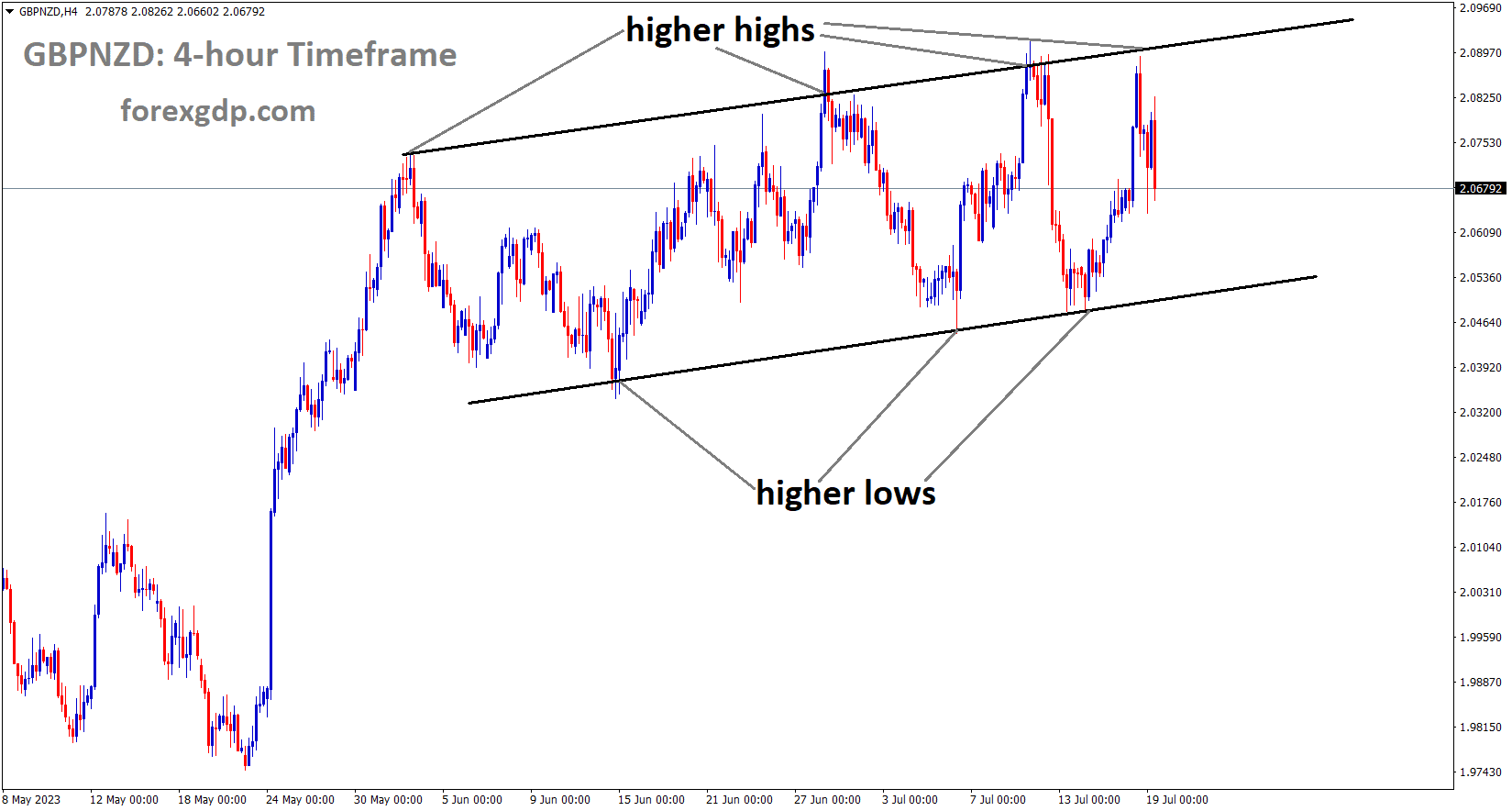 GBPNZD is moving in an Ascending channel and the market has fallen from the higher high area of the channel