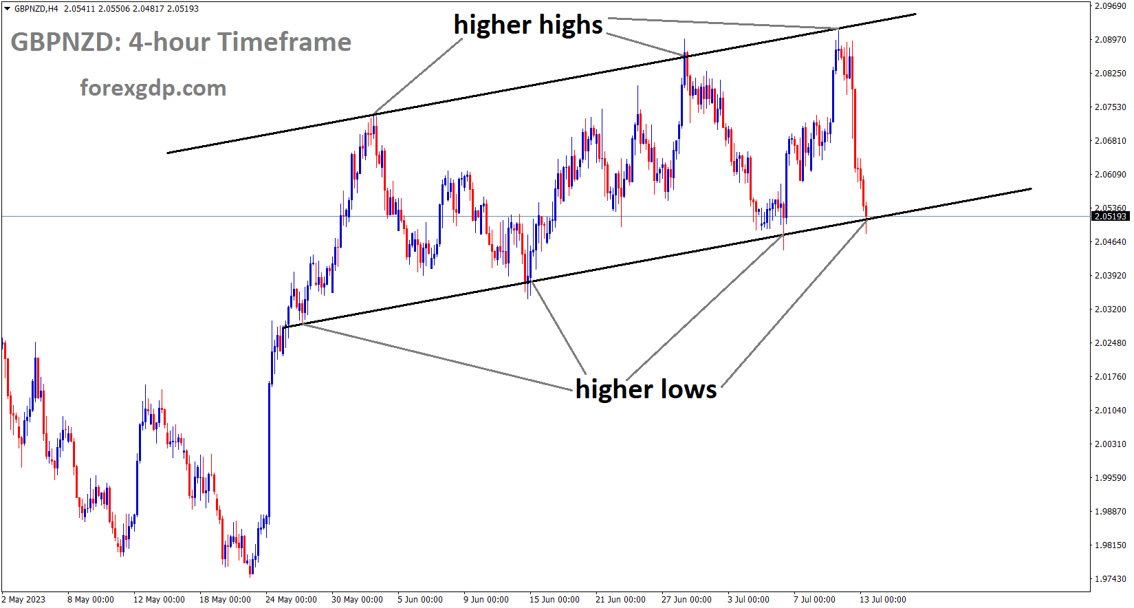 GBPNZD is moving in an Ascending channel and the market has reached the higher low area of the channel 1