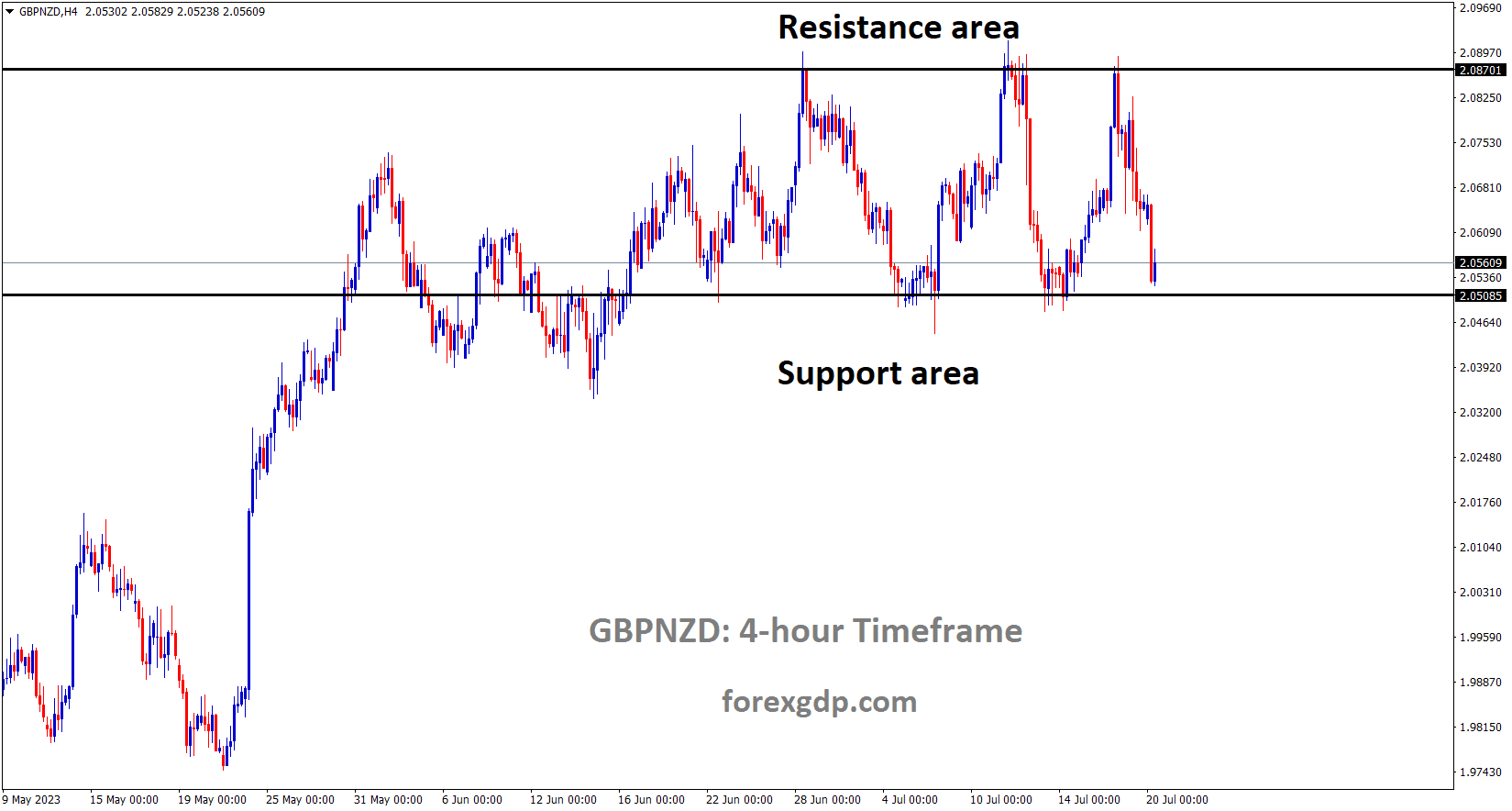 GBPNZD is moving in the Box pattern and the market has reached the horizontal support area of the pattern