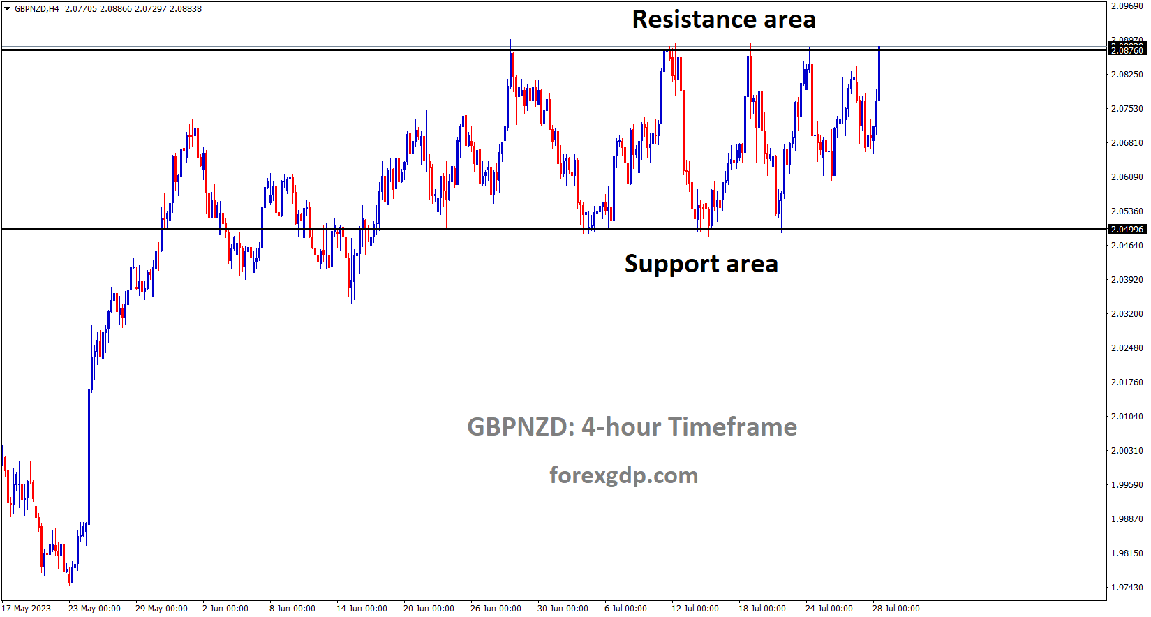 GBPNZD is moving in the Box pattern and the market has reached the resistance area of the pattern