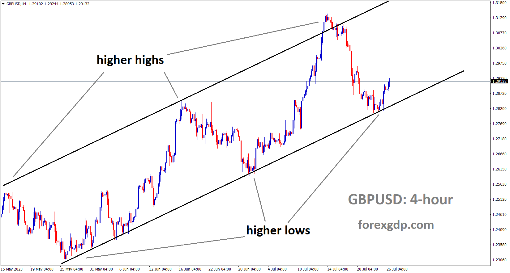 GBPUSD H4 TF analysis Market is moving in an Ascending channel and the market has rebounded from the higher low area of the channel 2