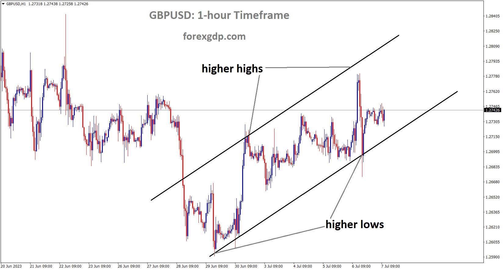 GBPUSD is moving in an Ascending Channel and the market has rebounded from the higher low area of the channel