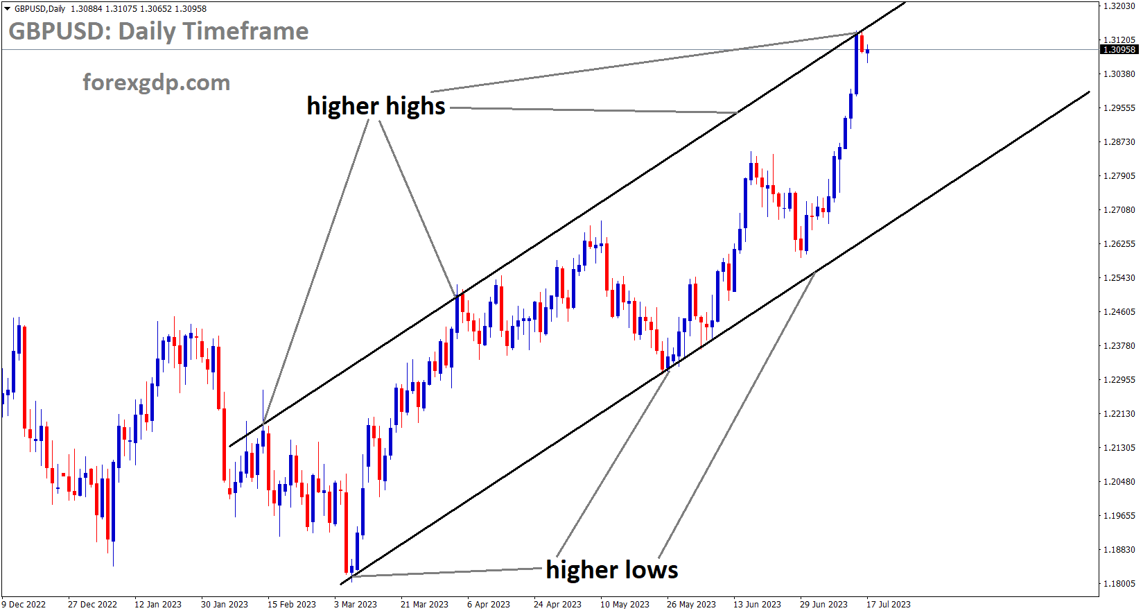 GBPUSD is moving in an Ascending channel and the market has reached the higher high area of the channel 3