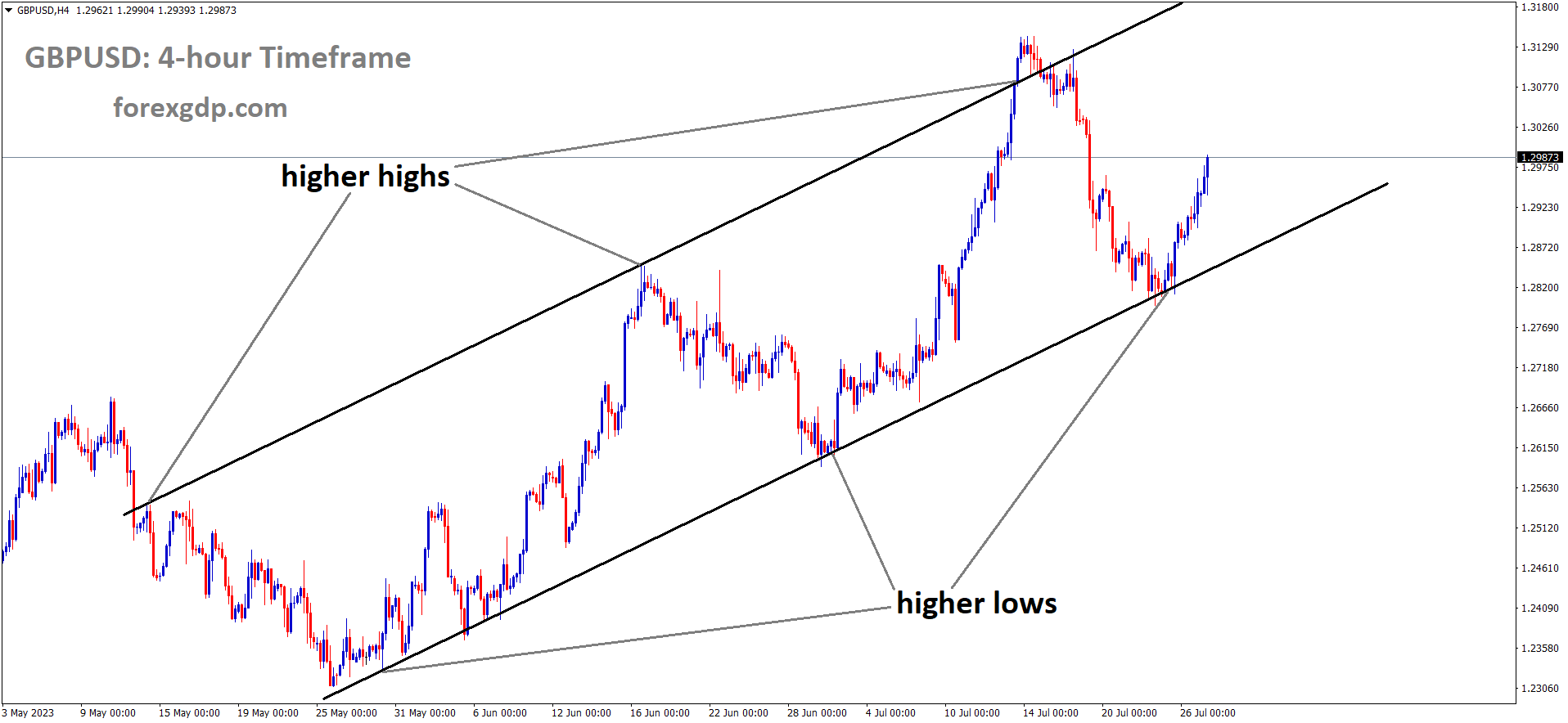 GBPUSD is moving in an Ascending channel and the market has rebounded from the higher low area of the channel 2