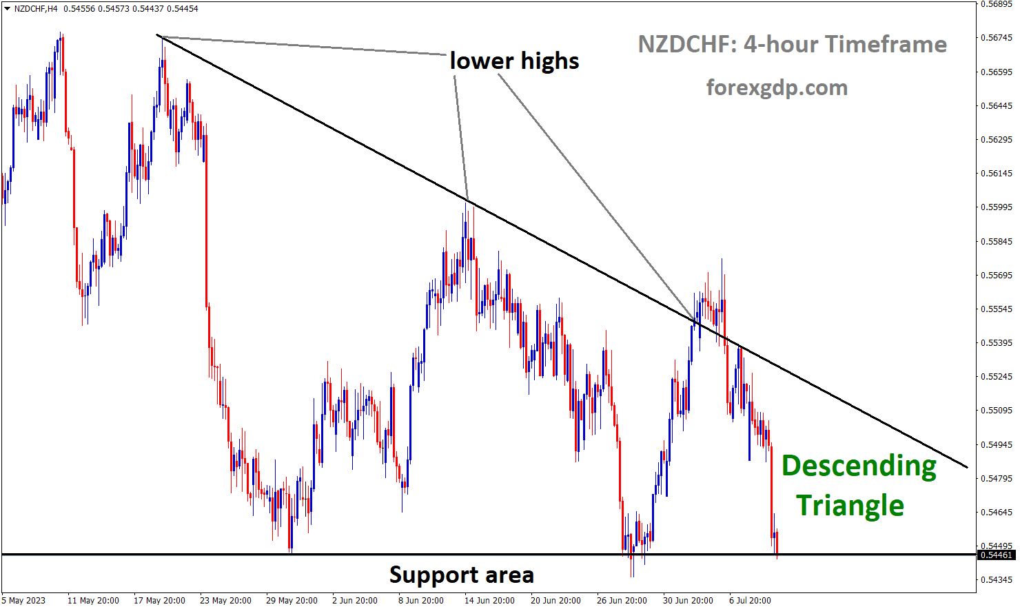 NZDCHF H4 TF analysis Market is moving in the Descending triangle pattern
