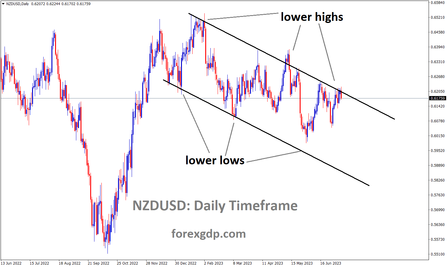 NZDUSD Daily TF analysis Market is moving in the Descending channel and the market has reached the lower high area of the channel 1