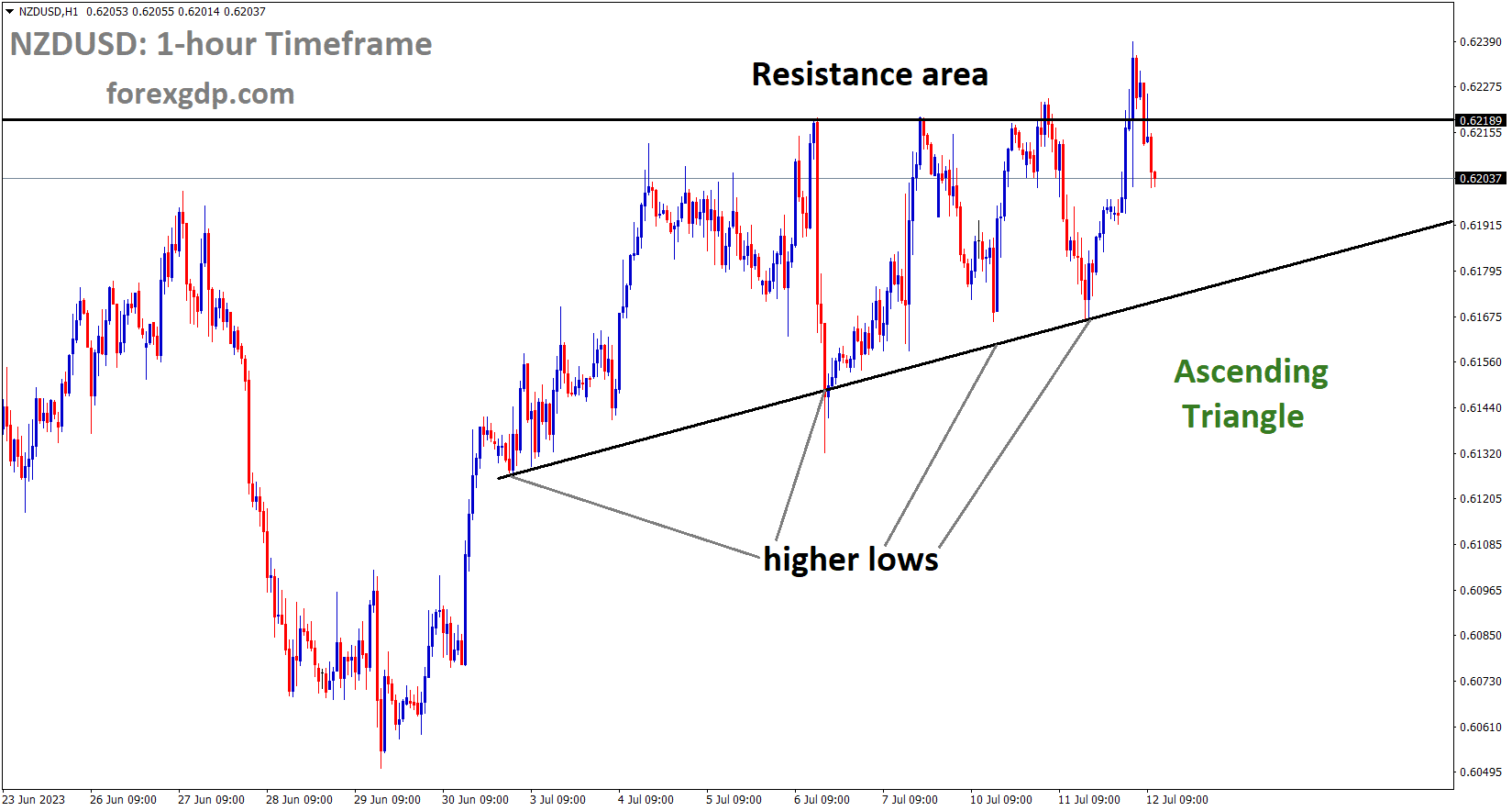 NZDUSD is moving in an Ascending triangle pattern and the market has fallen from the resistance area of the pattern