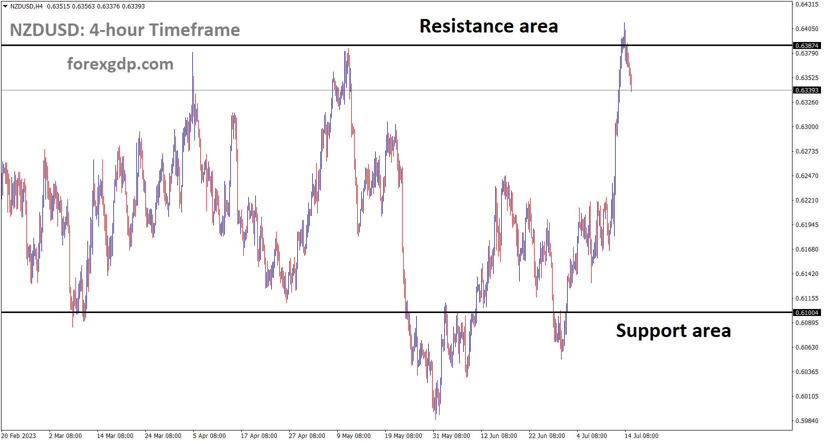 NZDUSD is moving in the Box pattern and the market has fallen from the resistance area of the pattern 1