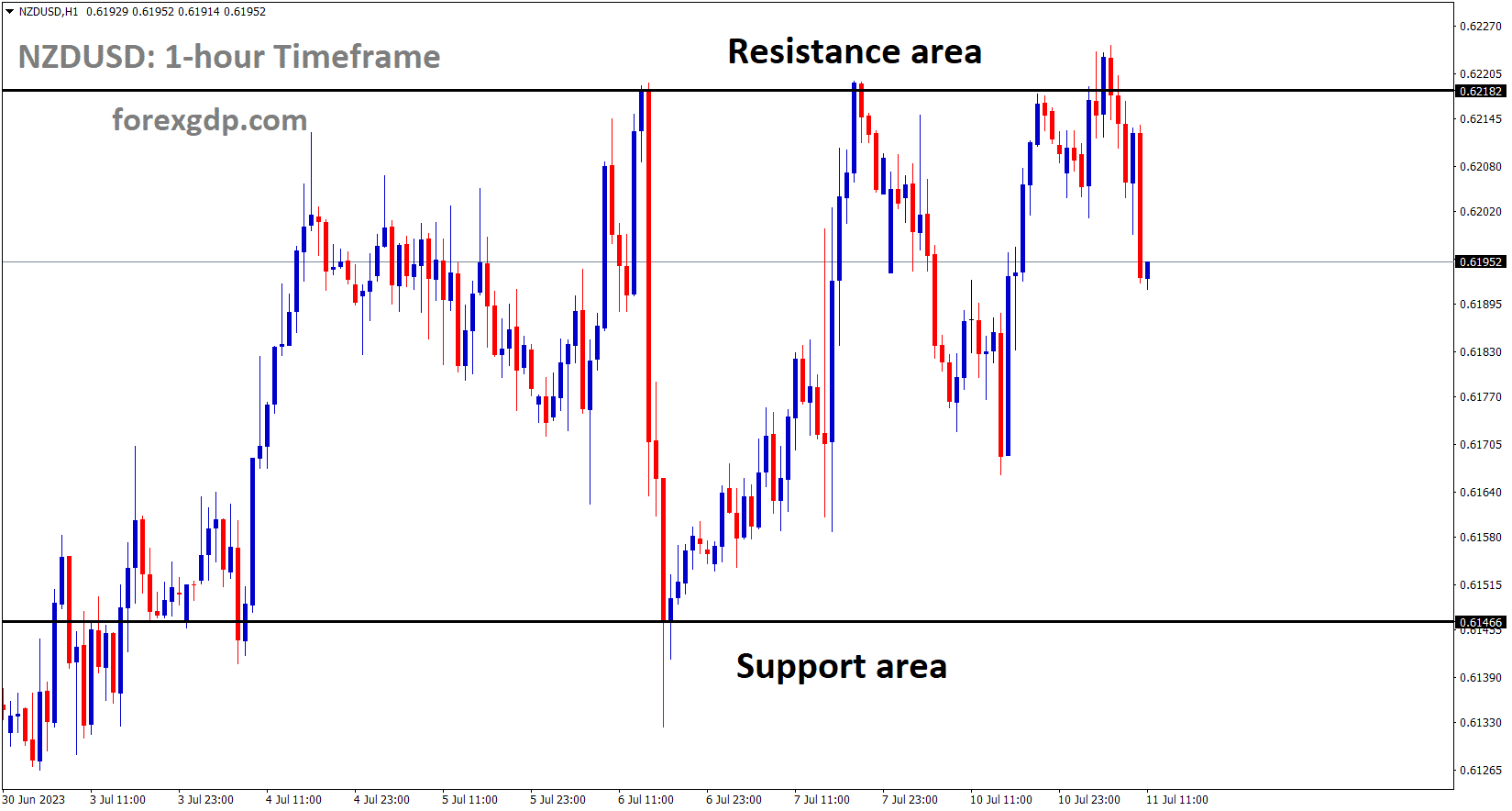 NZDUSD is moving in the Box pattern and the market has fallen from the resistance area of the pattern