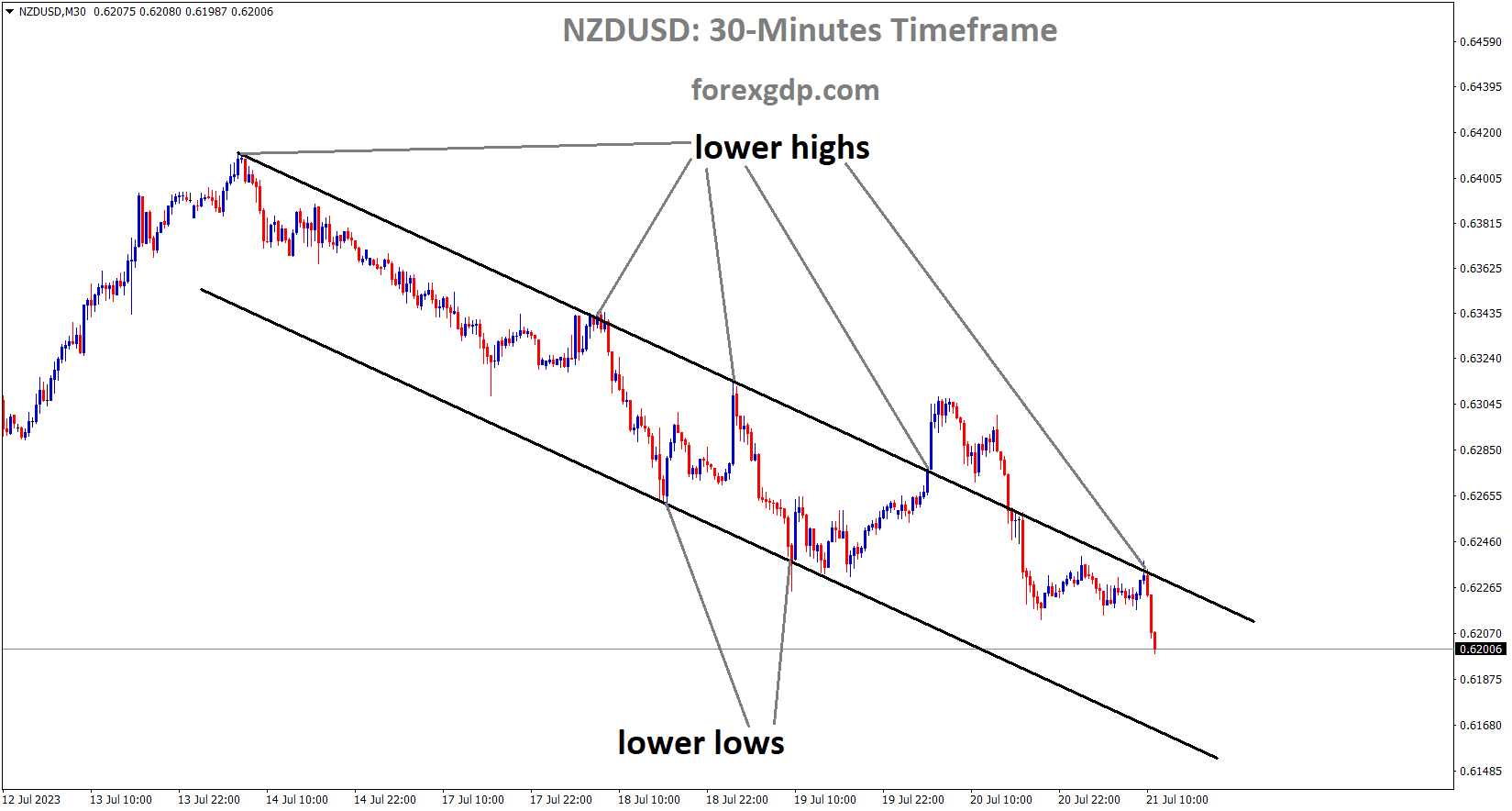 NZDUSD is moving in the Descending channel and the market has fallen from the lower high area of the channel 1
