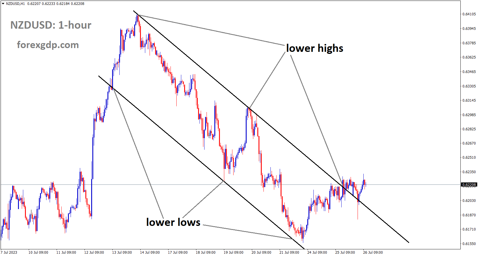 NZDUSD is moving in the Descending channel and the market has reached the lower high area of the channel 1