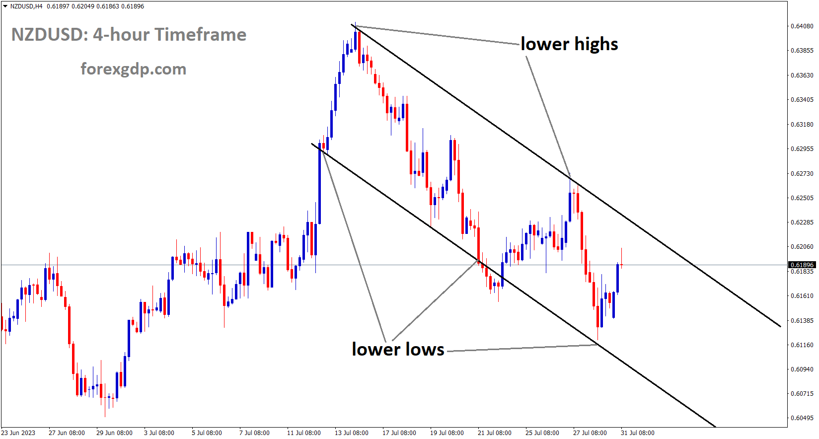 NZDUSD is moving in the Descending channel and the market has rebounded from the lower low area of the channel 1