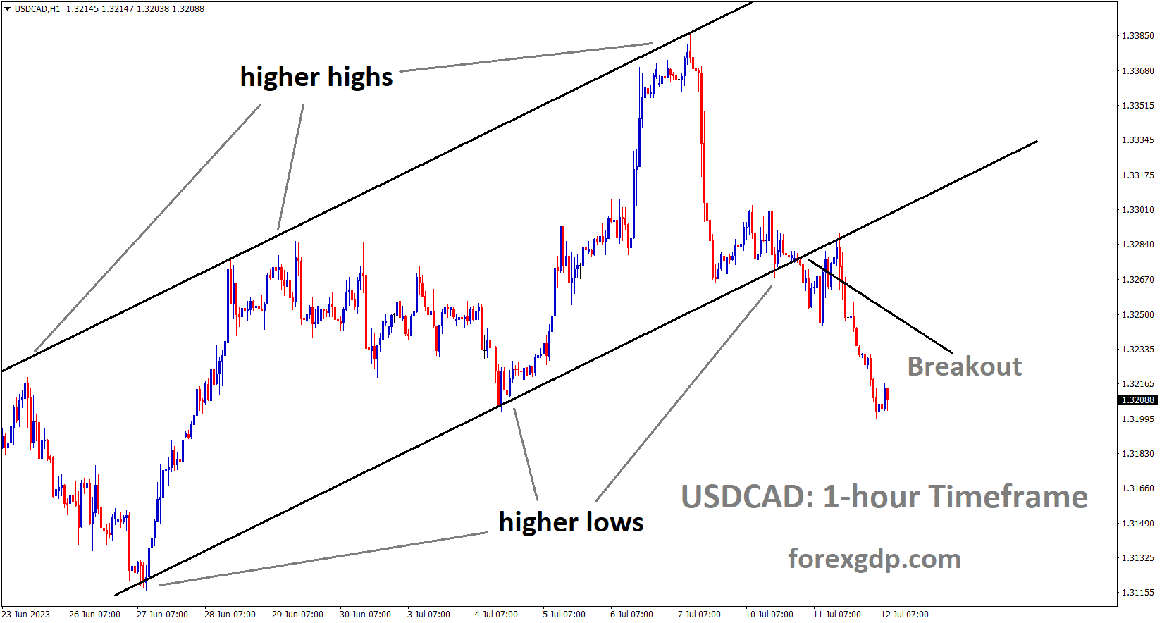 USDCAD H1 TF analysis Market has broken the Ascending channel in downside