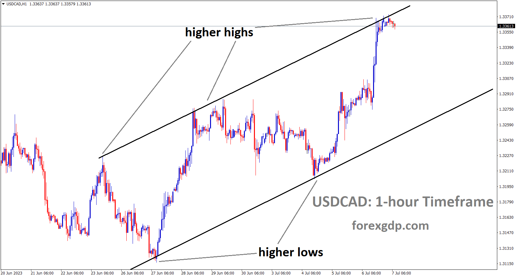 USDCAD H1 TF analysis Market is moving in an Ascending channel and the market has reached the higher high area of the channel