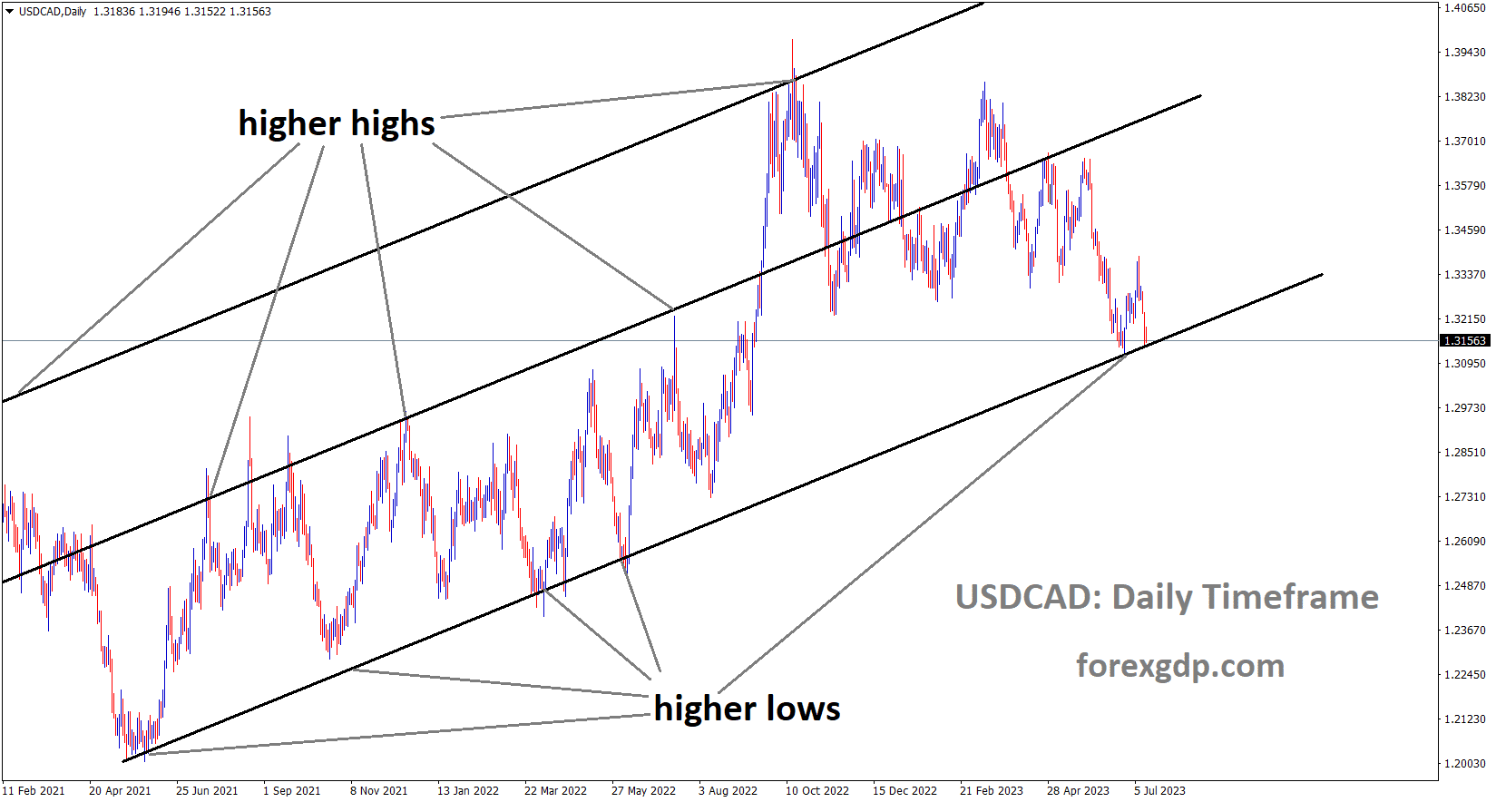 USDCAD is moving in an Ascending channel and the market has reached the higher low area of the channel 1