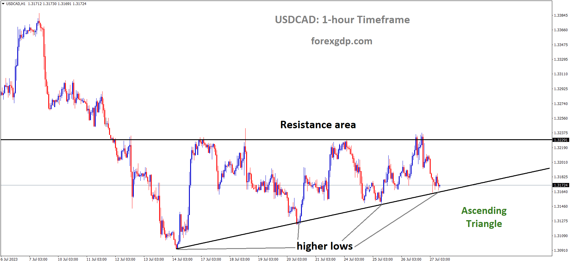 USDCAD is moving in an Ascending triangle pattern and the market has reached the higher low area of the pattern