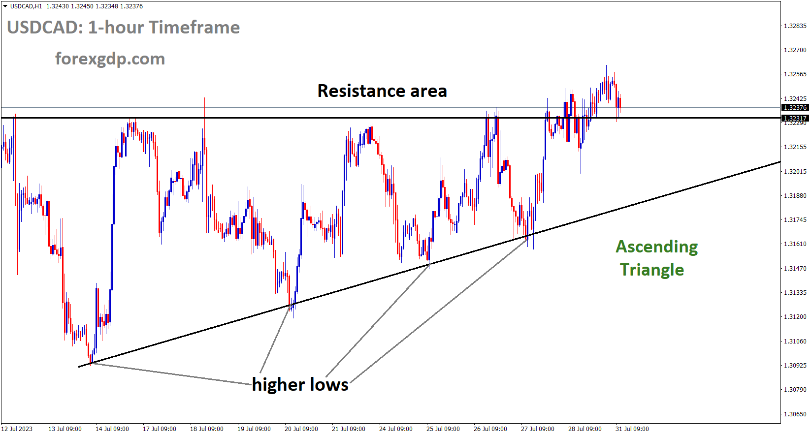 USDCAD is moving in an Ascending triangle pattern and the market has reached the resistance area of the pattern 1