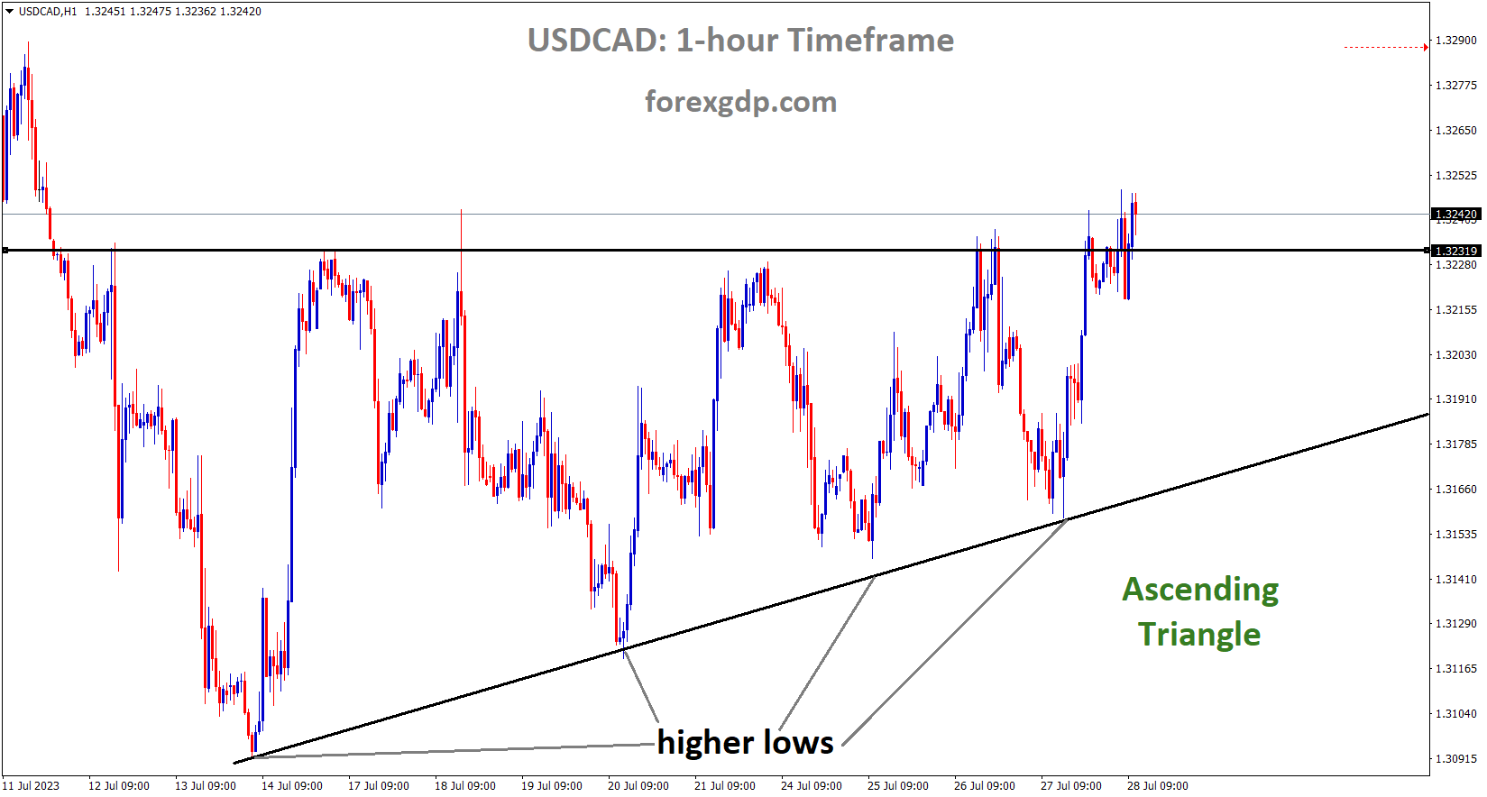 USDCAD is moving in an Ascending triangle pattern and the market has reached the resistance area of the pattern