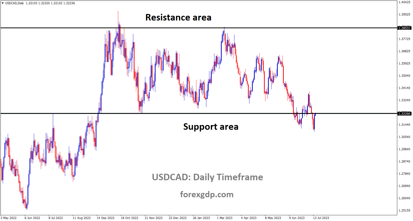 USDCAD is moving in the Box pattern and the market has reached the Horizontal support area of the pattern