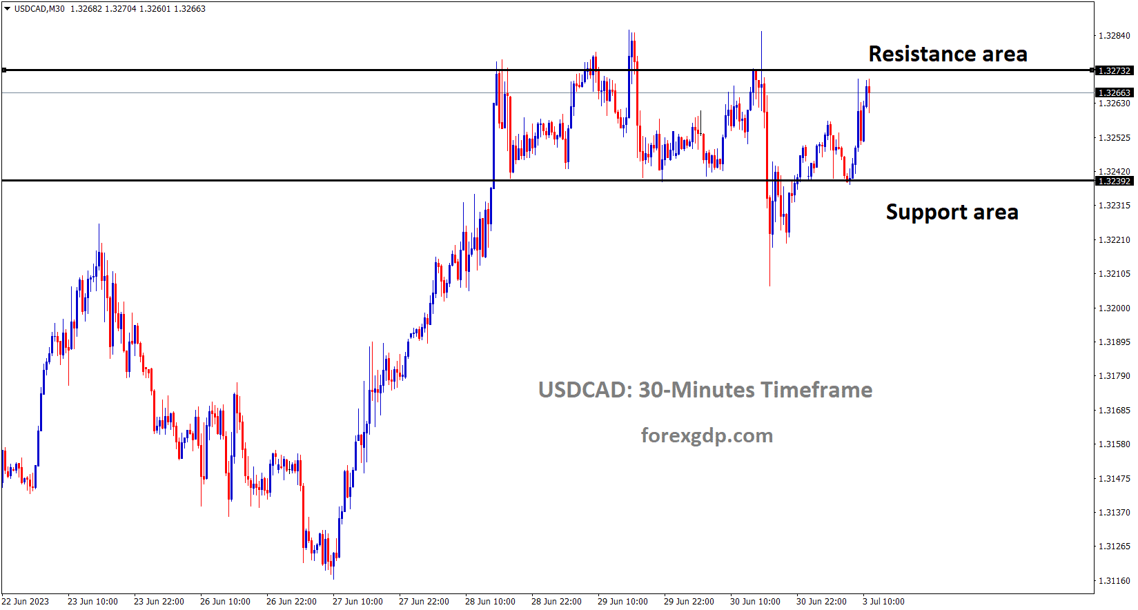 USDCAD is moving in the Box pattern and the market has reached the resistance area of the pattern