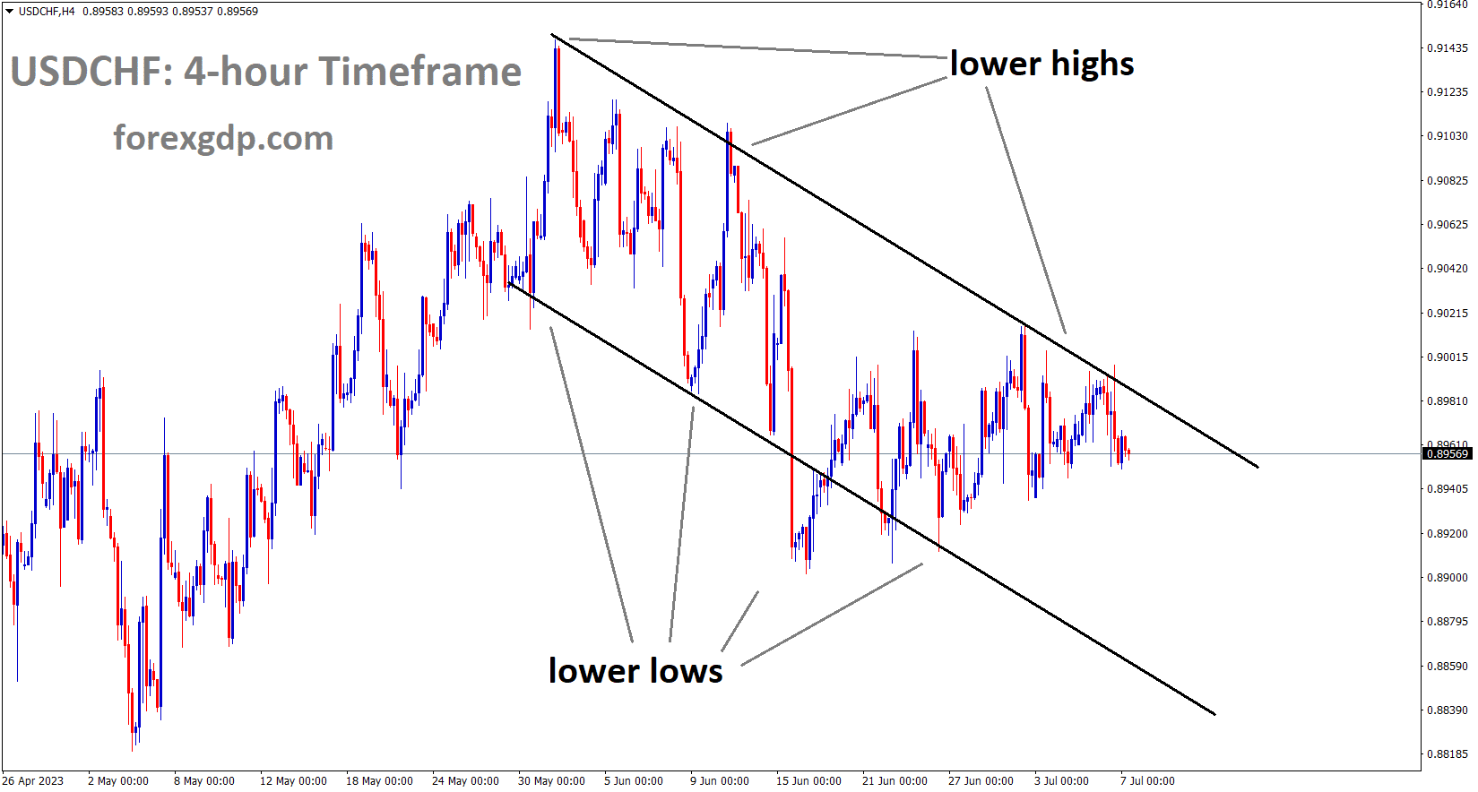 USDCHF H4 TF analysis Market is moving in the Descending channel and the market has fallen from the lower high area of the channel